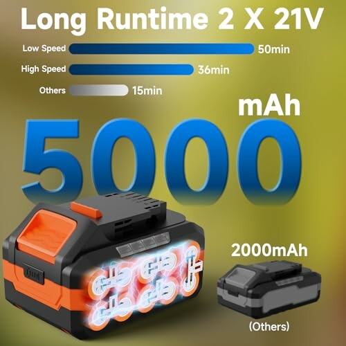 Battery pack with 5000mAh capacity and runtime details.