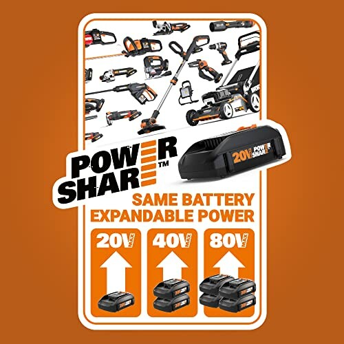 Worx power tool system with interchangeable batteries for 20V, 40V, and 80V tools.